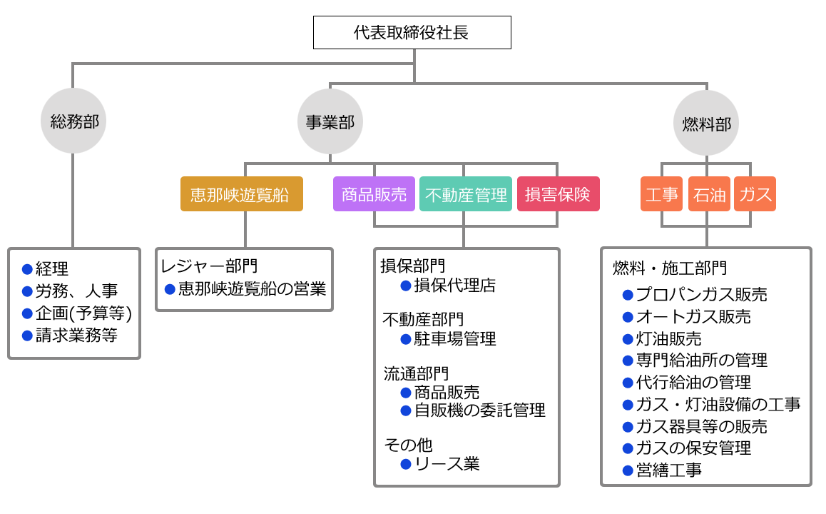 組織図